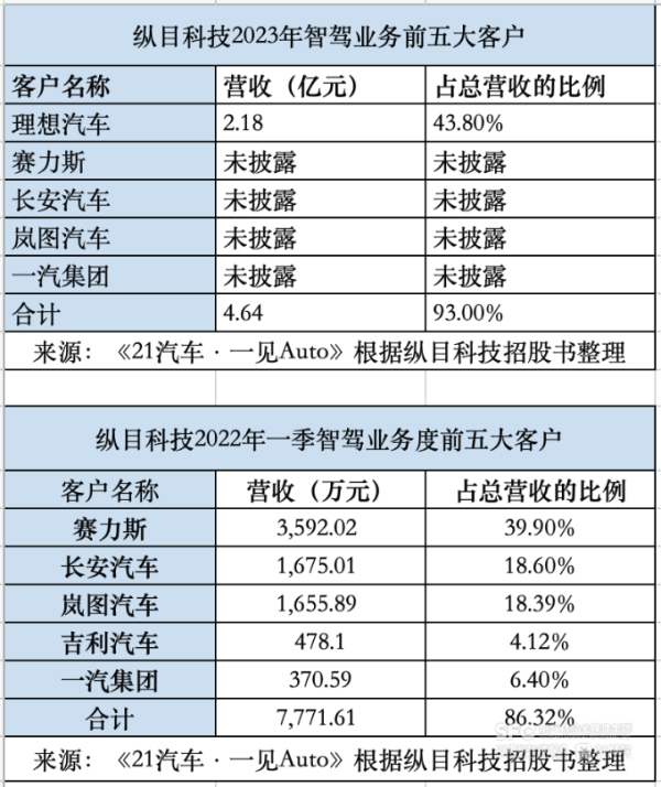 上海股票配资平台 纵目危机前传：与长安、理想的爱恨情仇
