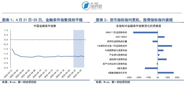 专业配资交易网 政治局会议再提“降准降息”，人民币对美元汇率保持稳定 | 第一财经研究院中国金融条件指数周报