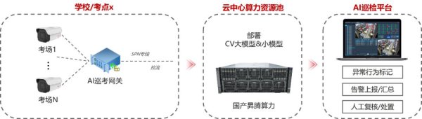 手机股票配资网 湖北移动与华为规模部署 AI 智慧巡考方案，44 种异常行为毫秒级识别预警